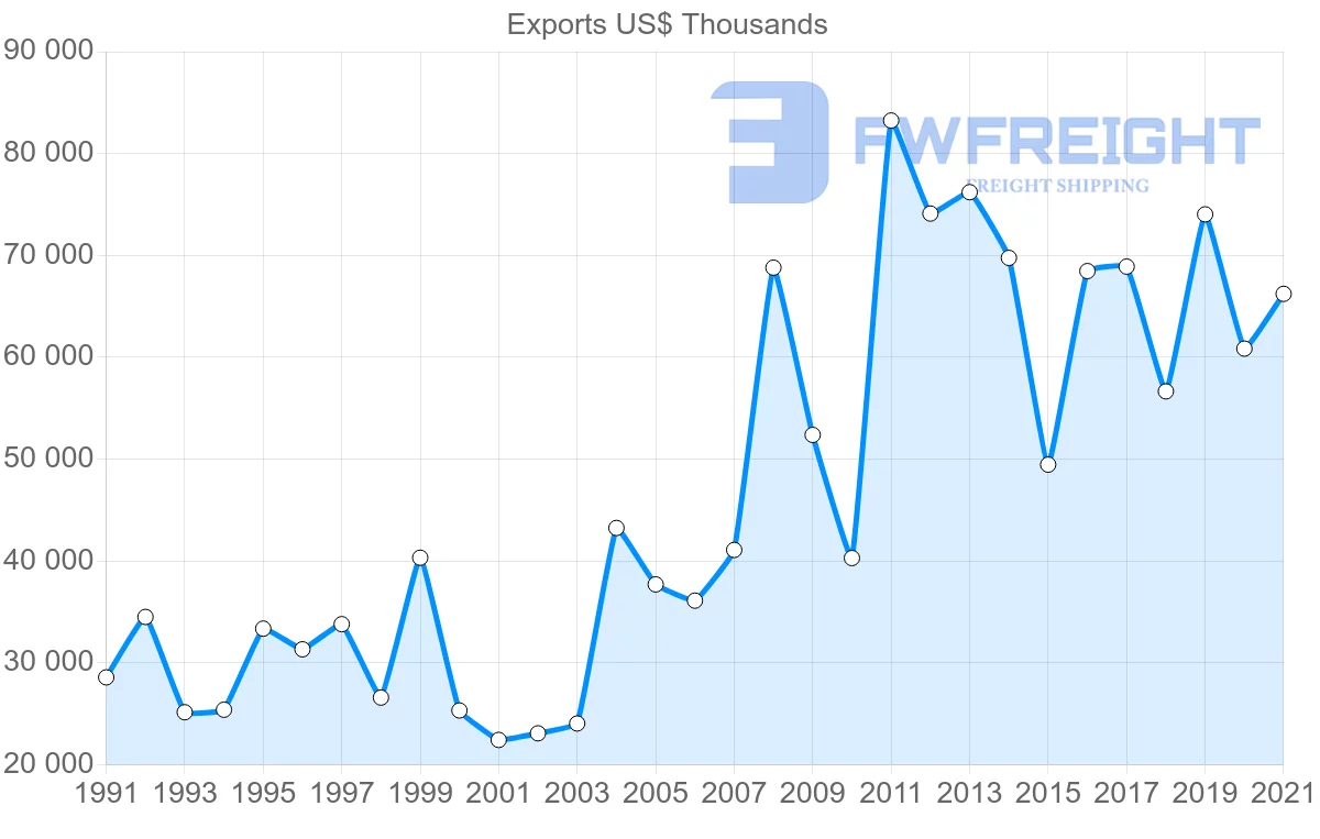 Shipping company from Switzerland to Ghana