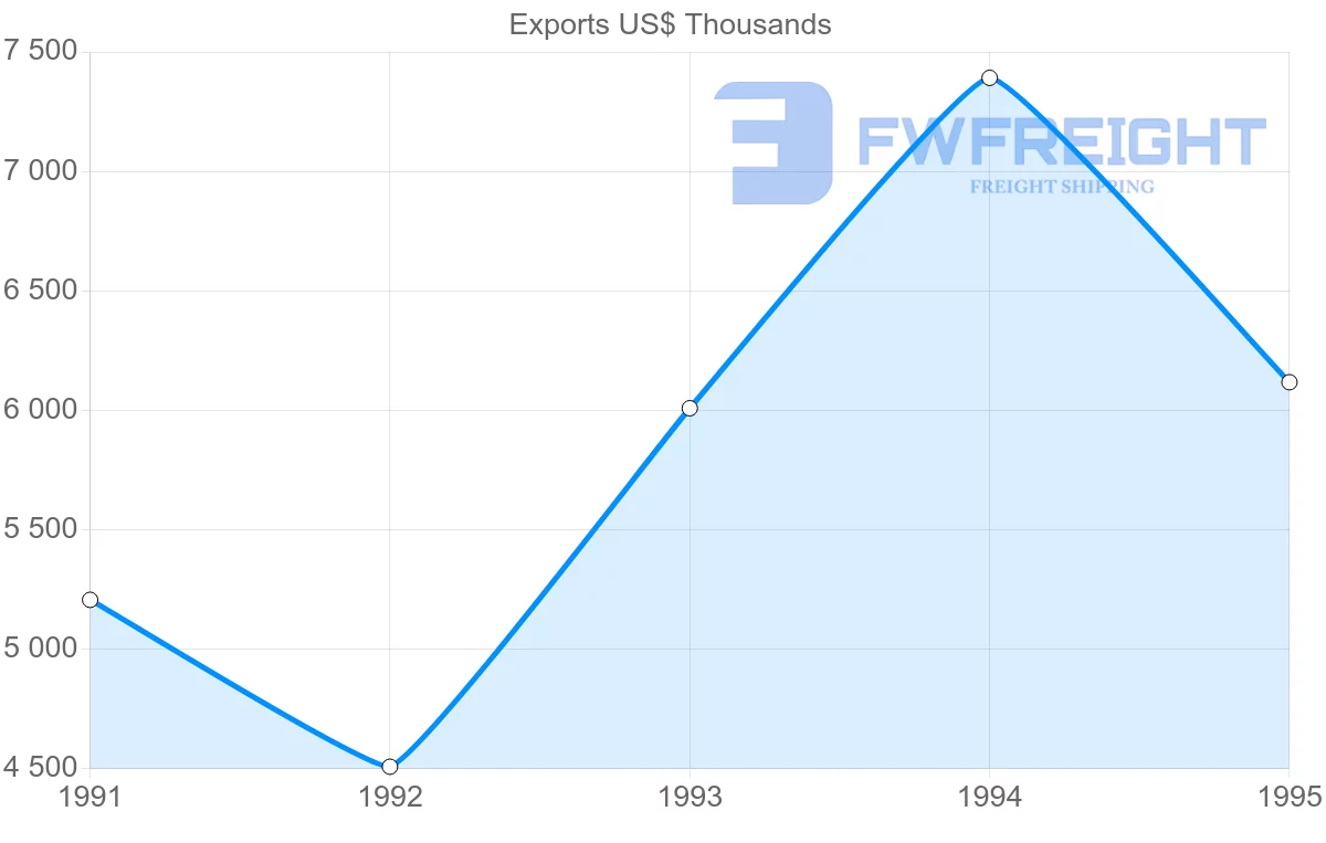 Shipping company from Switzerland to Guadeloupe