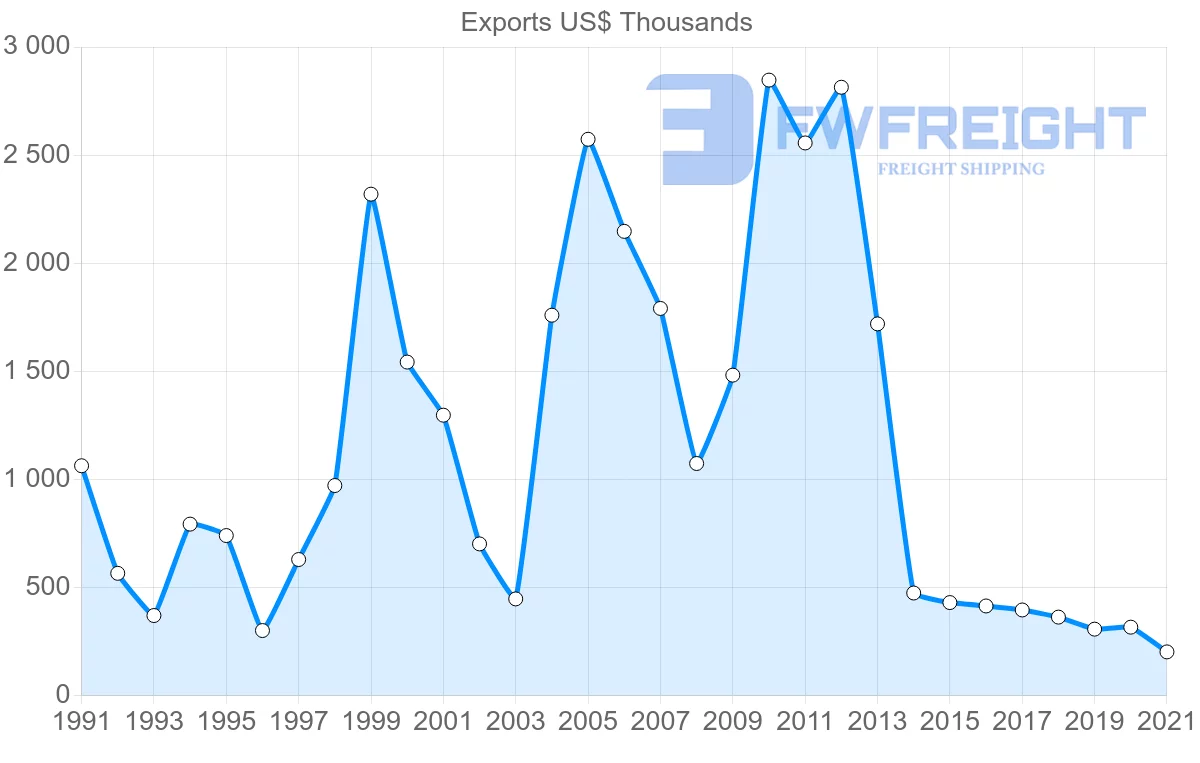 Shipping company from Switzerland to Guinea-Bissau