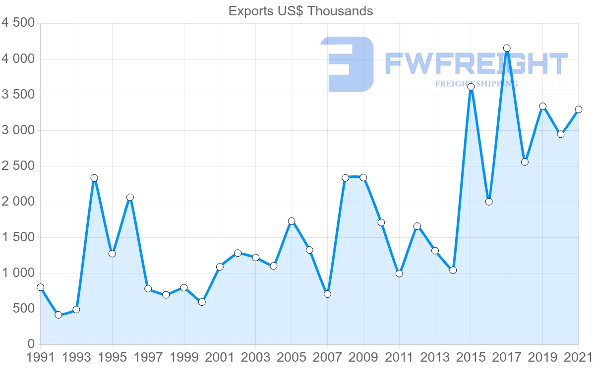 Shipping company from Switzerland to Guyana