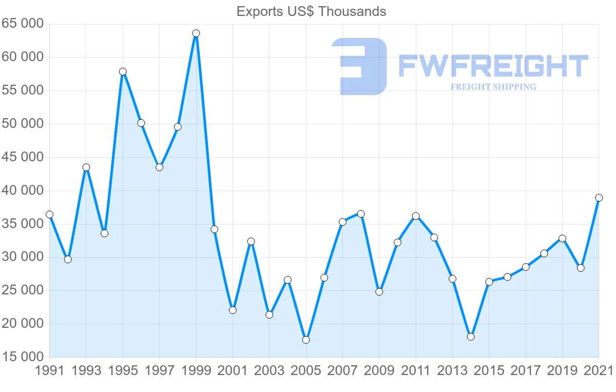 Shipping company from Switzerland to Honduras