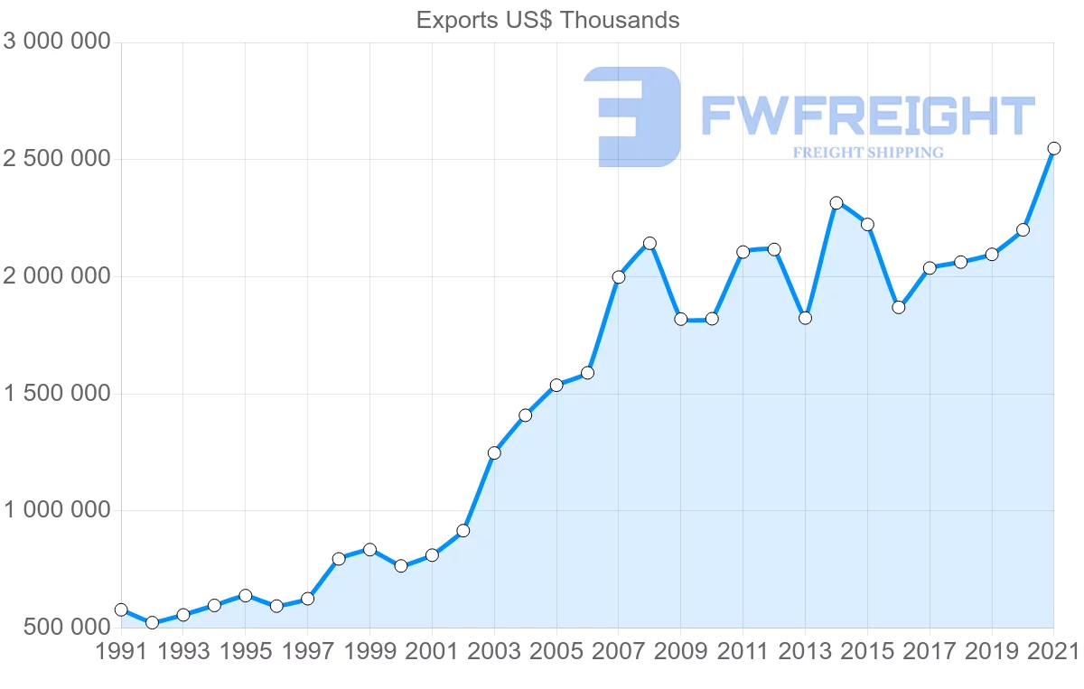 Shipping company from Switzerland to Hungary