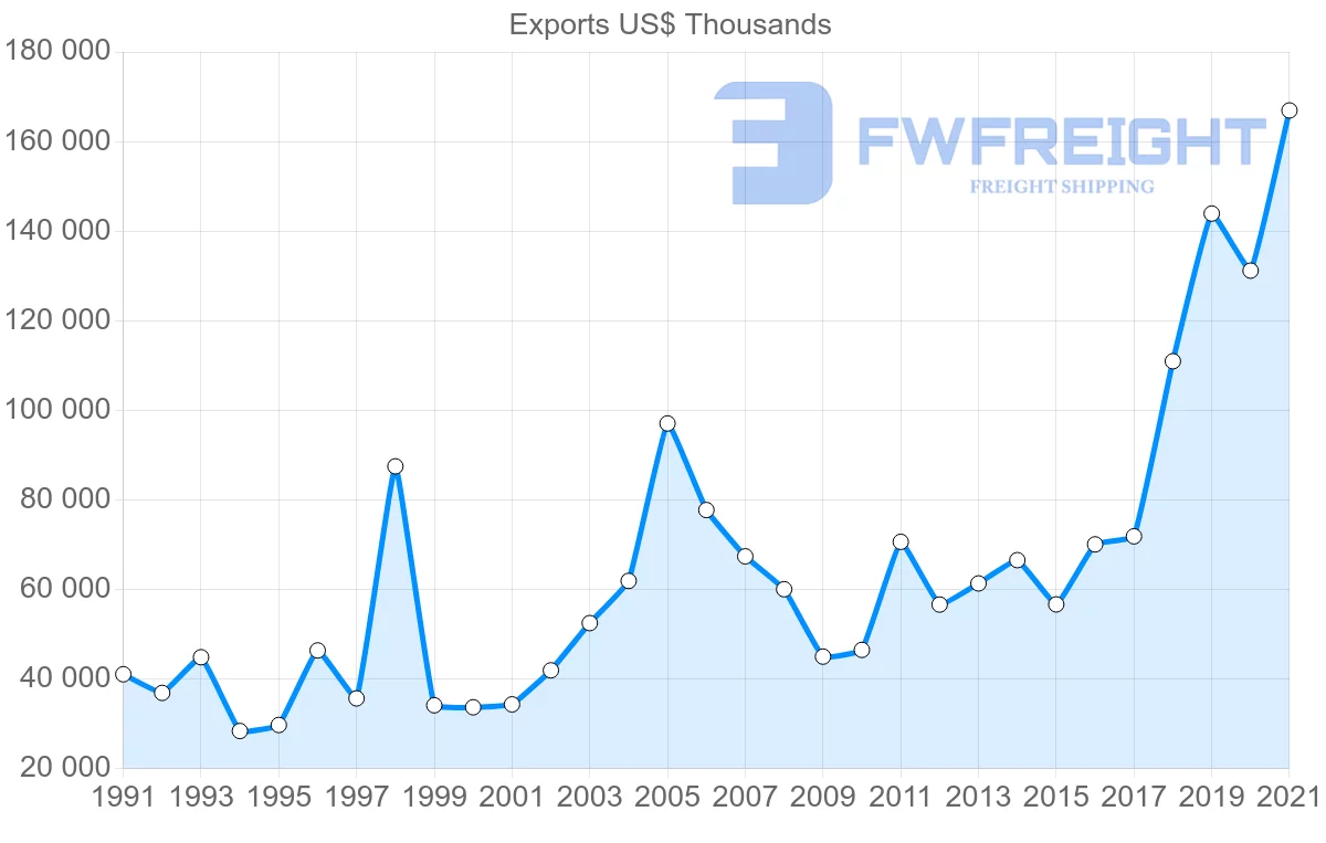 Shipping company from Switzerland to Iceland