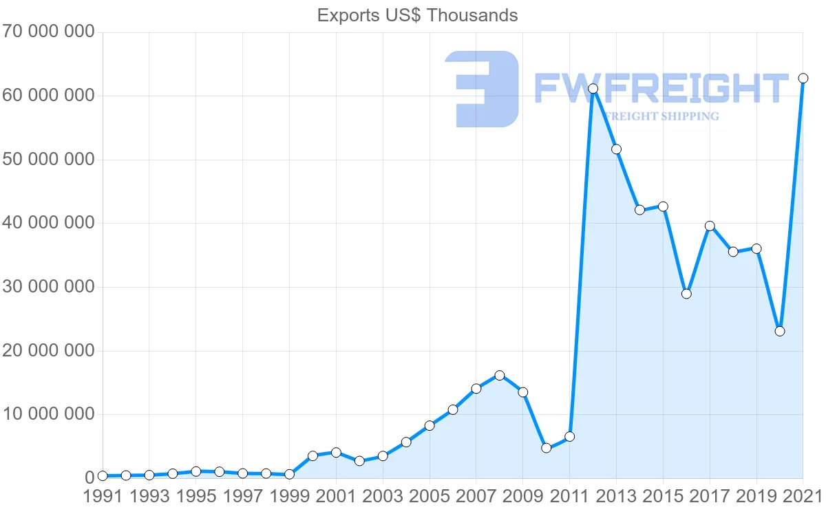 Shipping company from Switzerland to India