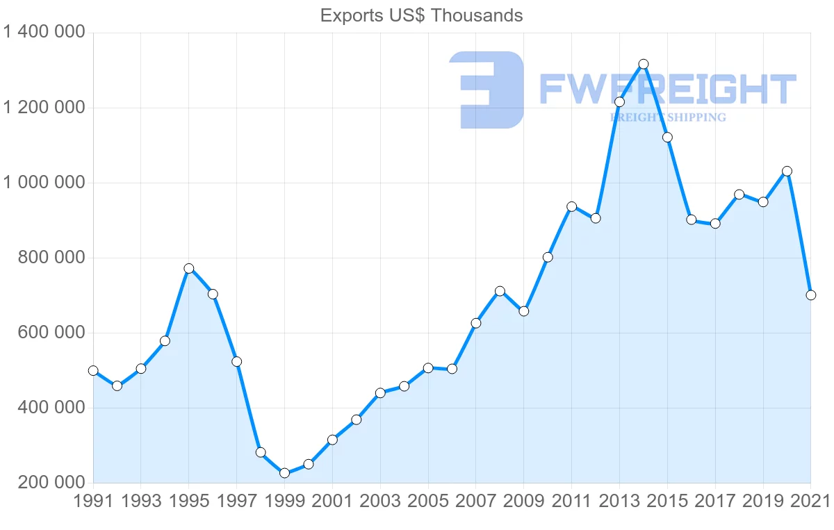Shipping company from Switzerland to Indonesia