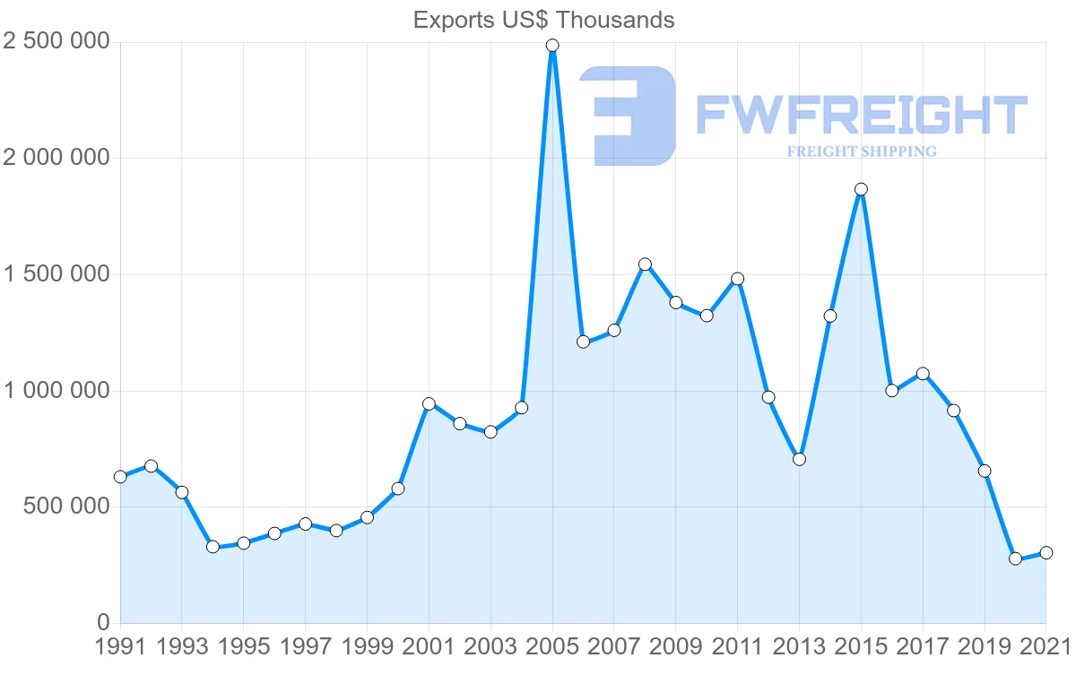 Shipping company from Switzerland to Iran