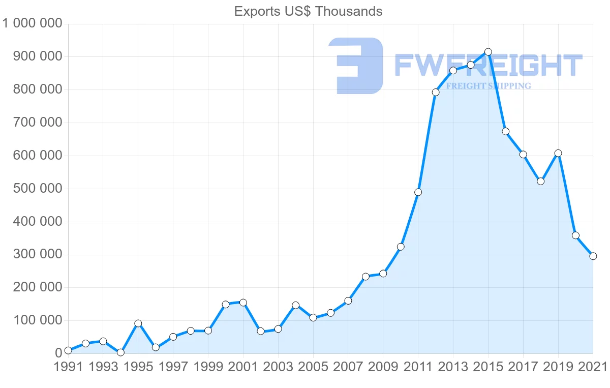Shipping company from Switzerland to Iraq