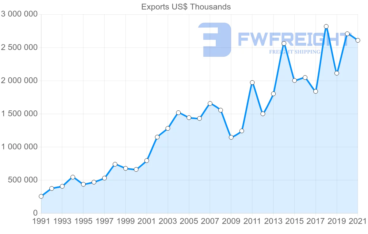 Shipping company from Switzerland to Ireland