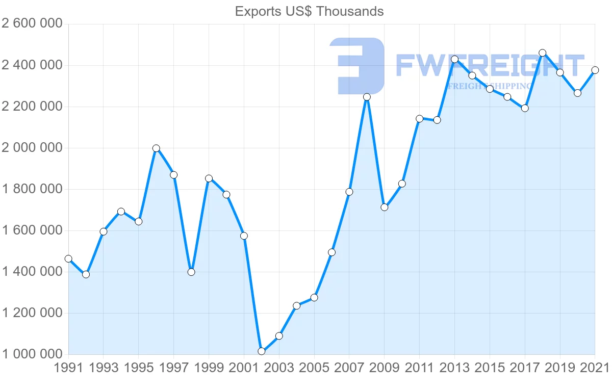 Shipping company from Switzerland to Israel