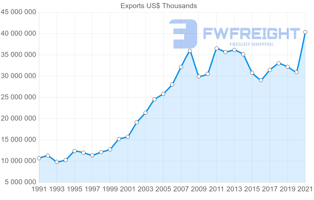Shipping company from Switzerland to Italy