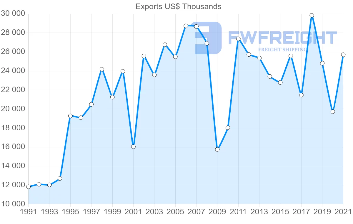 Shipping company from Switzerland to Jamaica
