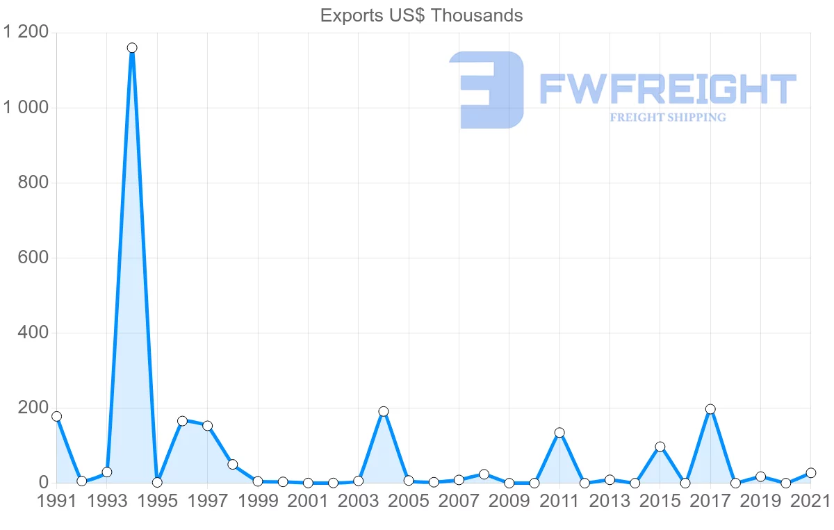 Shipping company from Switzerland to Kiribati