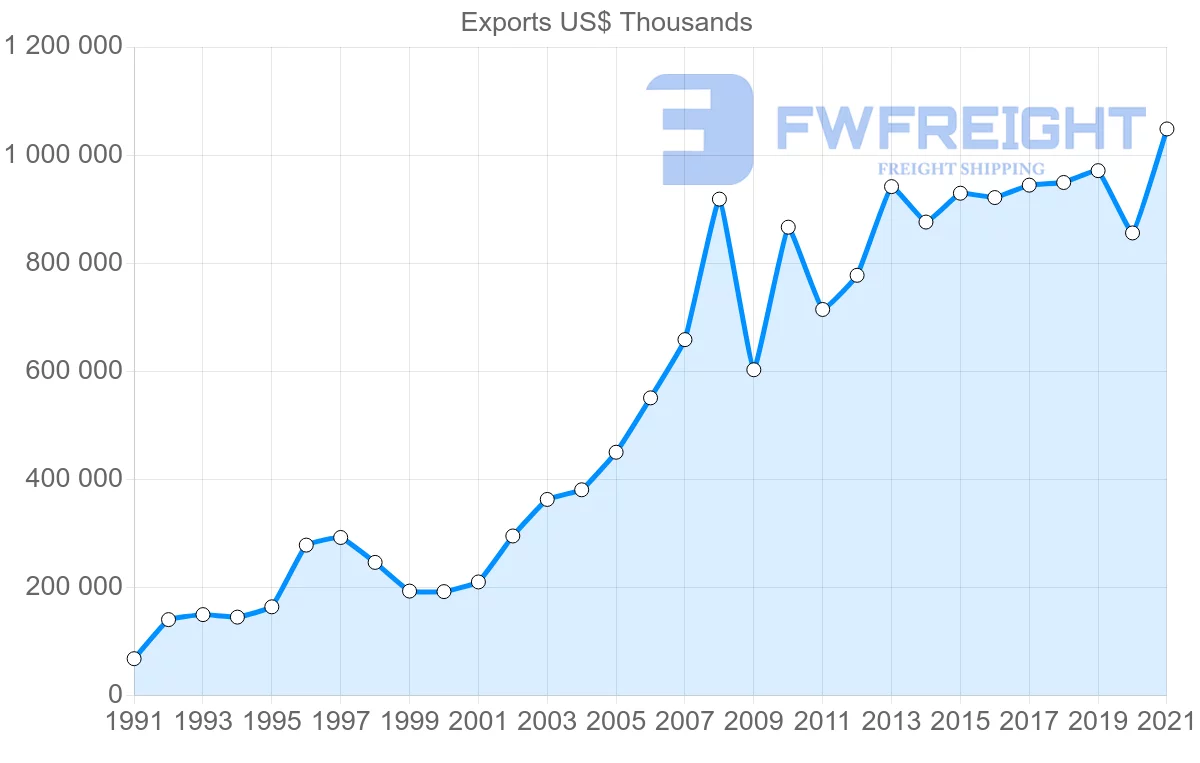 Shipping company from Switzerland to Kuwait