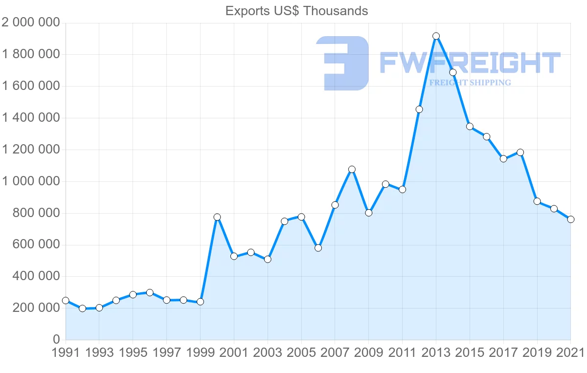 Shipping company from Switzerland to Lebanon