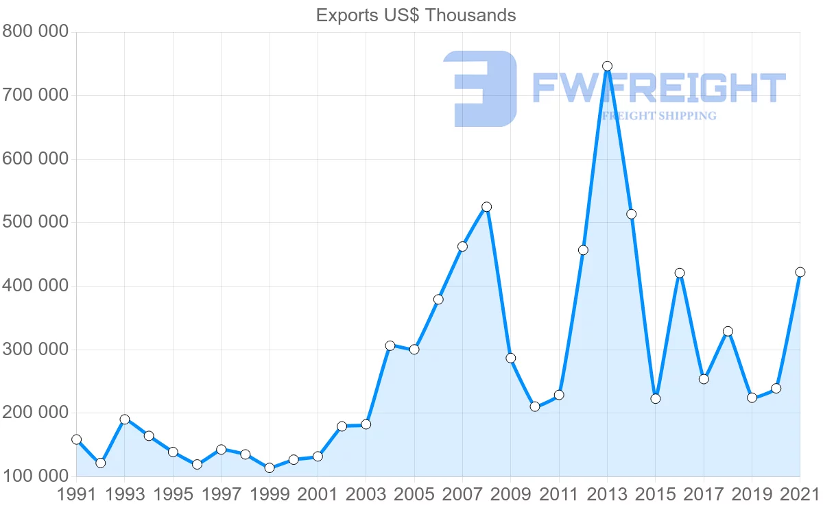 Shipping company from Switzerland to Libya
