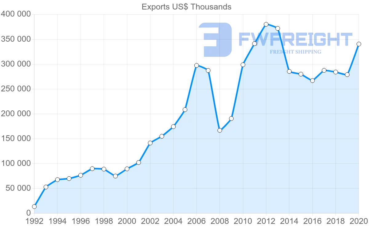 Shipping company from Switzerland to Lithuania