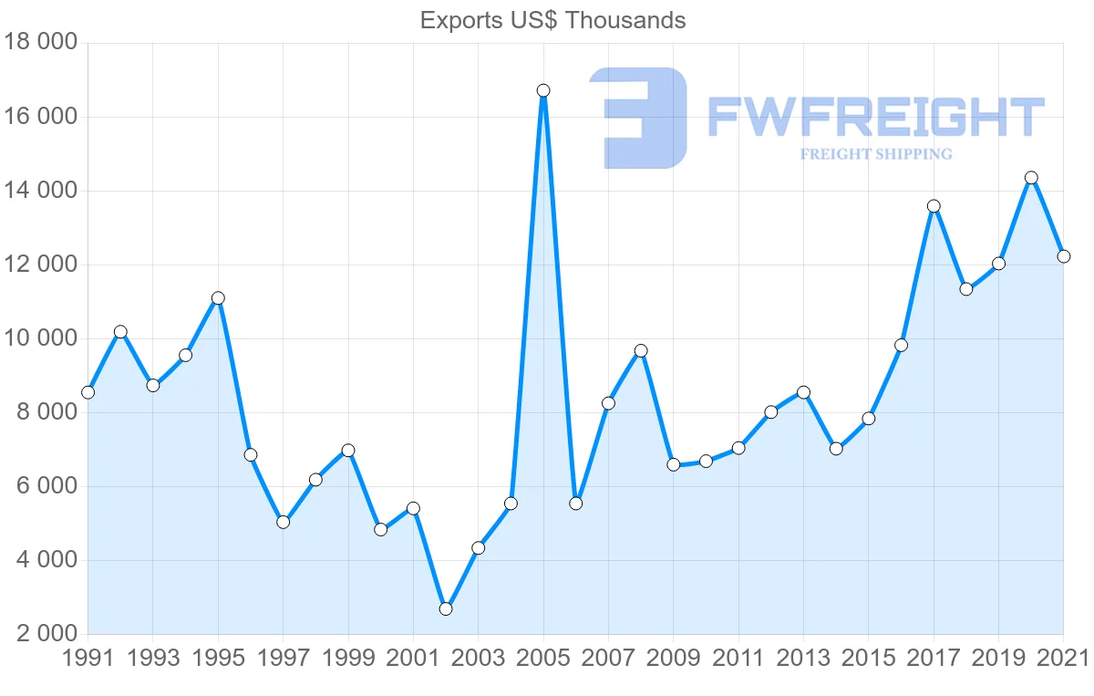 Shipping company from Switzerland to Madagascar