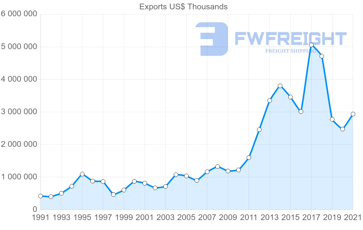 Shipping company from Switzerland to Malaysia
