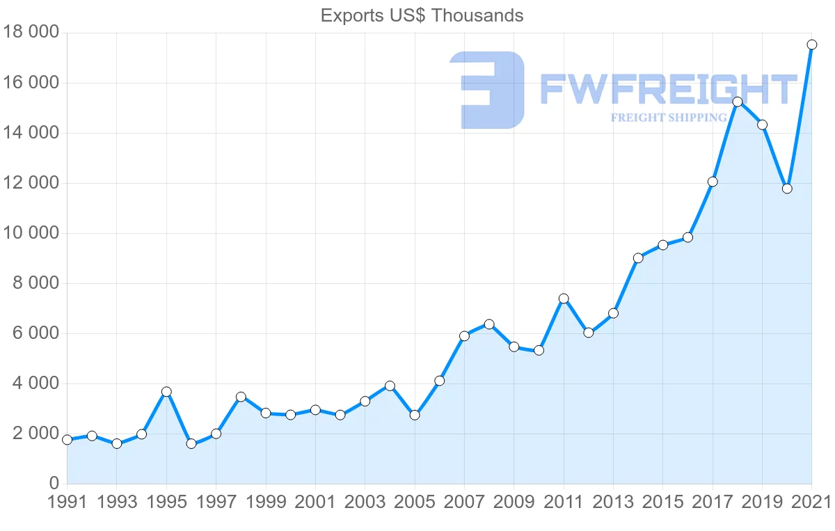 Shipping company from Switzerland to Maldives