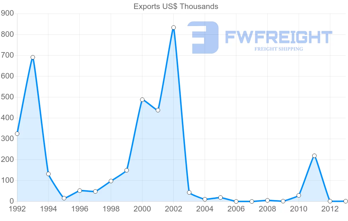 Shipping company from Switzerland to Mayotte