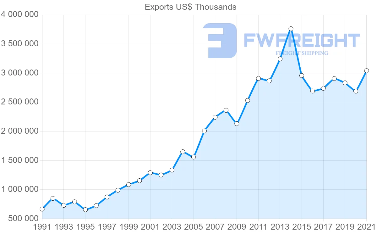 Shipping company from Switzerland to Mexico