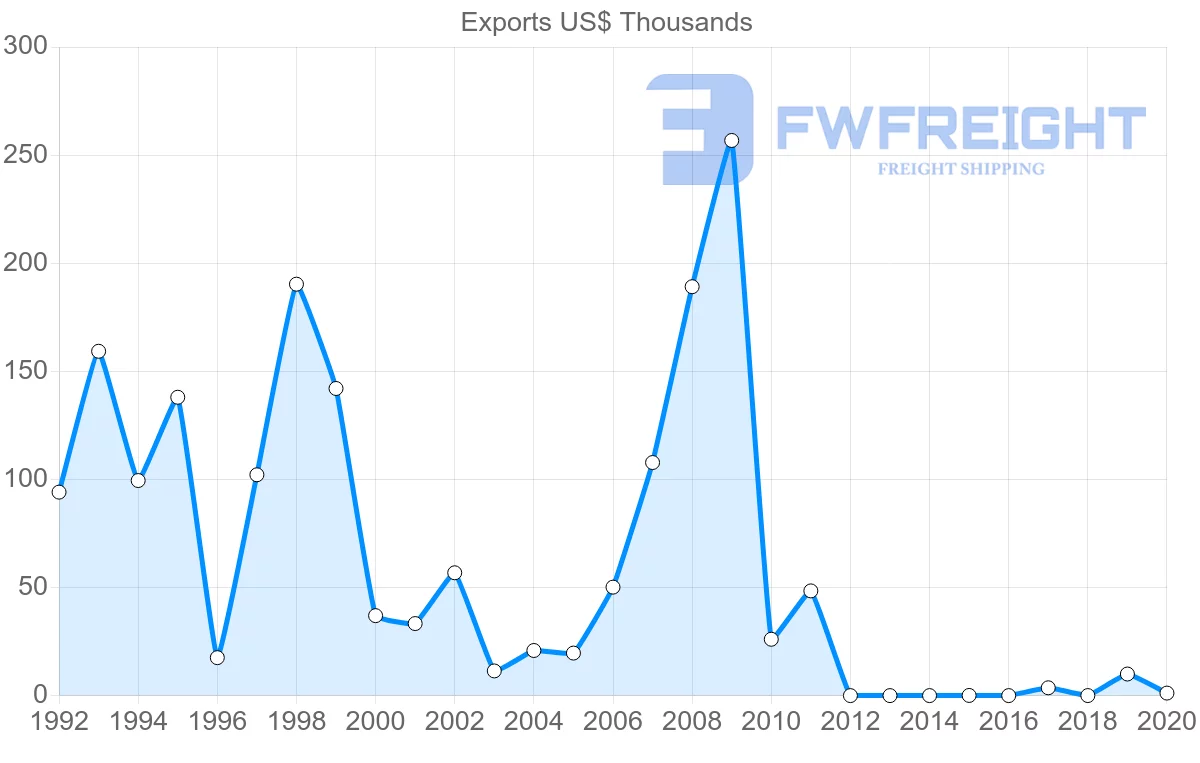 Shipping company from Switzerland to Micronesia