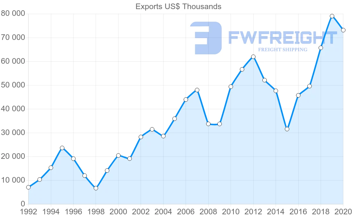 Shipping company from Switzerland to Moldova