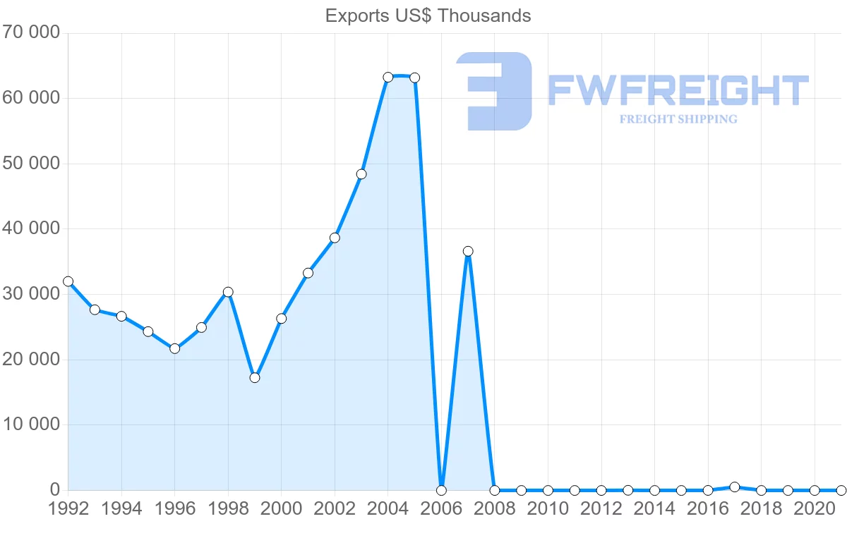 Shipping company from Switzerland to Montenegro