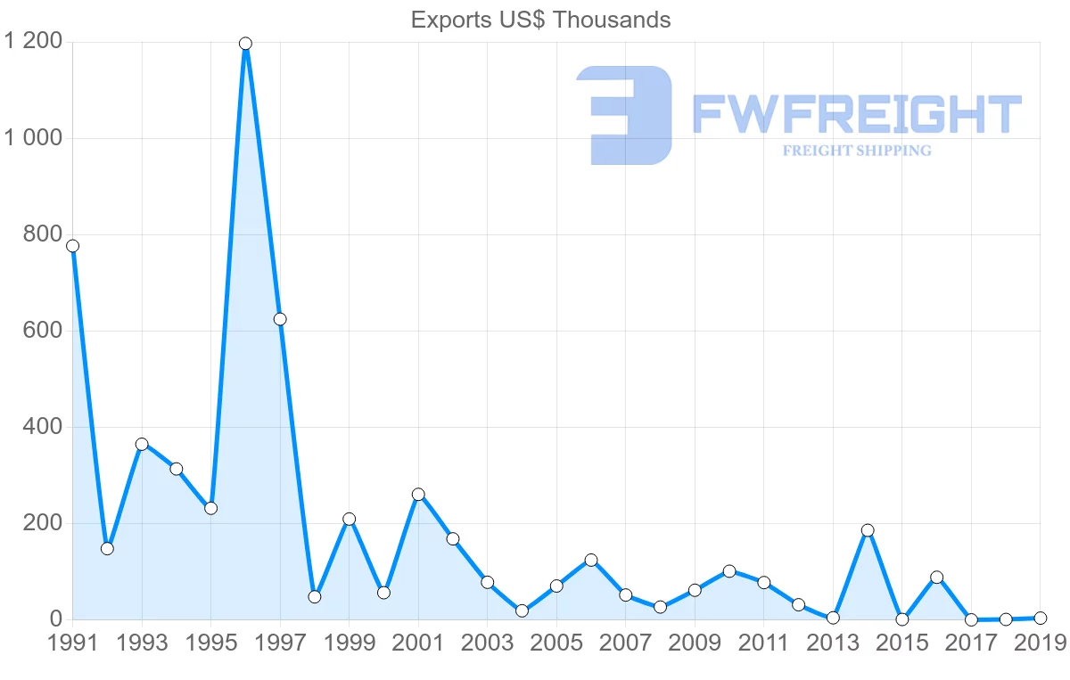 Shipping company from Switzerland to Montserrat