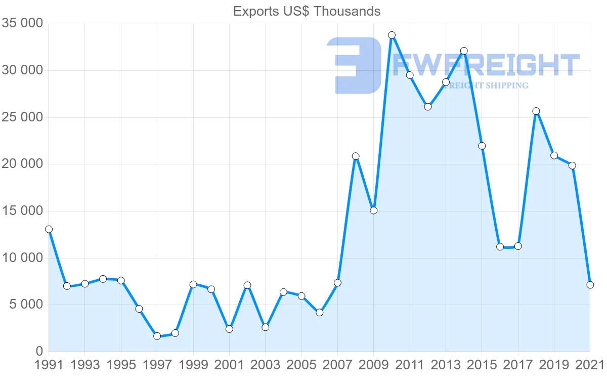 Shipping company from Switzerland to Mozambique