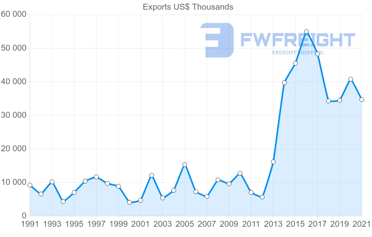 Shipping company from Switzerland to Myanmar
