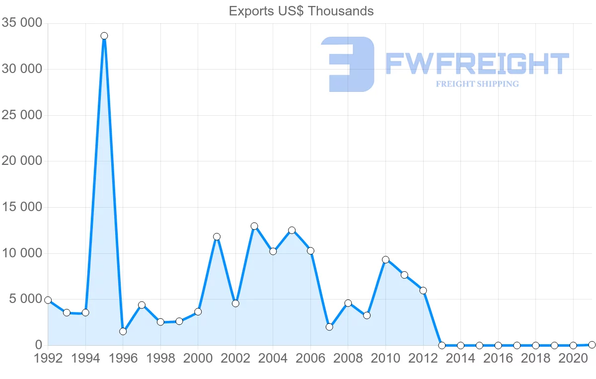 Shipping company from Switzerland to Namibia