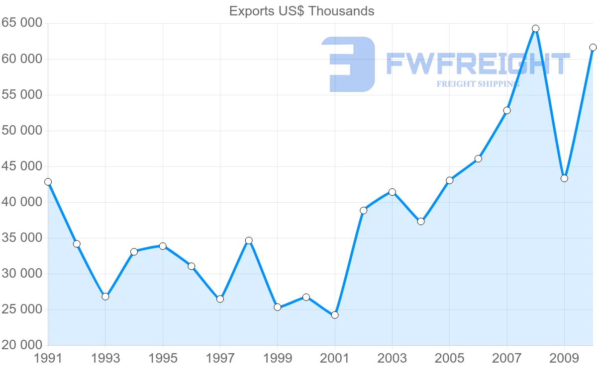 Shipping company from Switzerland to Netherlands Antilles