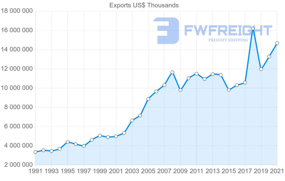 Shipping company from Switzerland to Netherlands