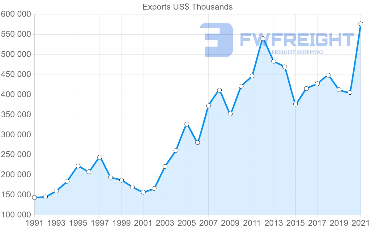Shipping company from Switzerland to New Zealand