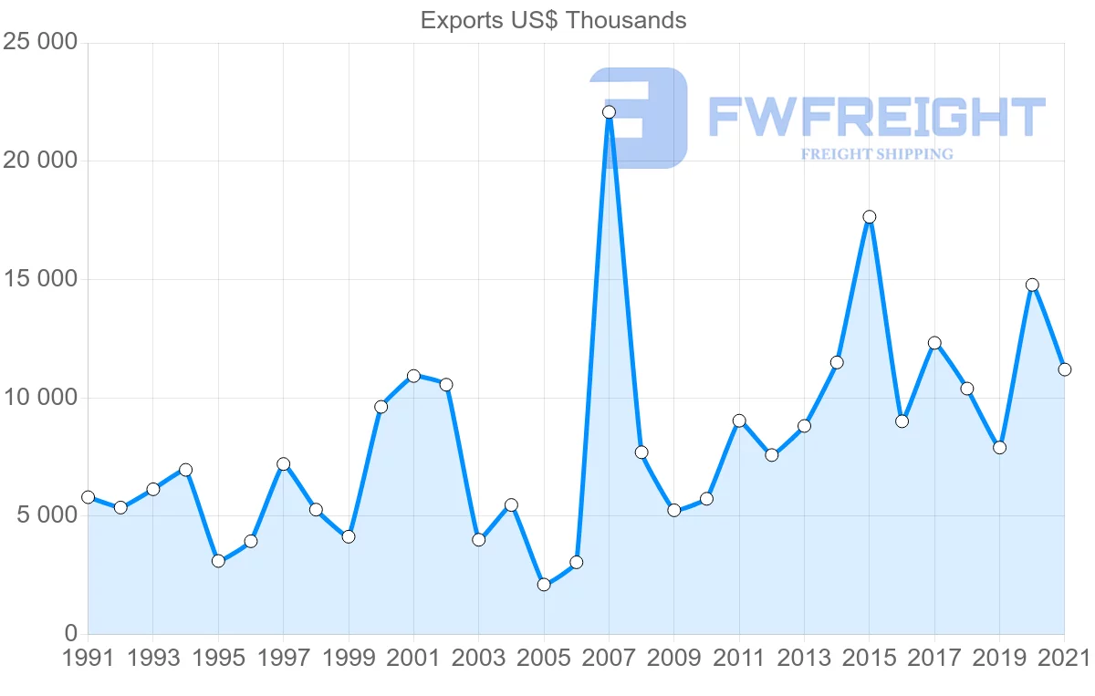 Shipping company from Switzerland to Nicaragua