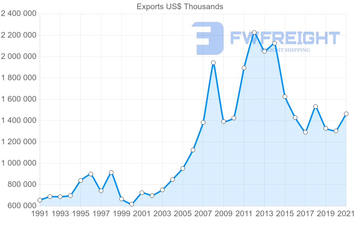 Shipping company from Switzerland to Norway