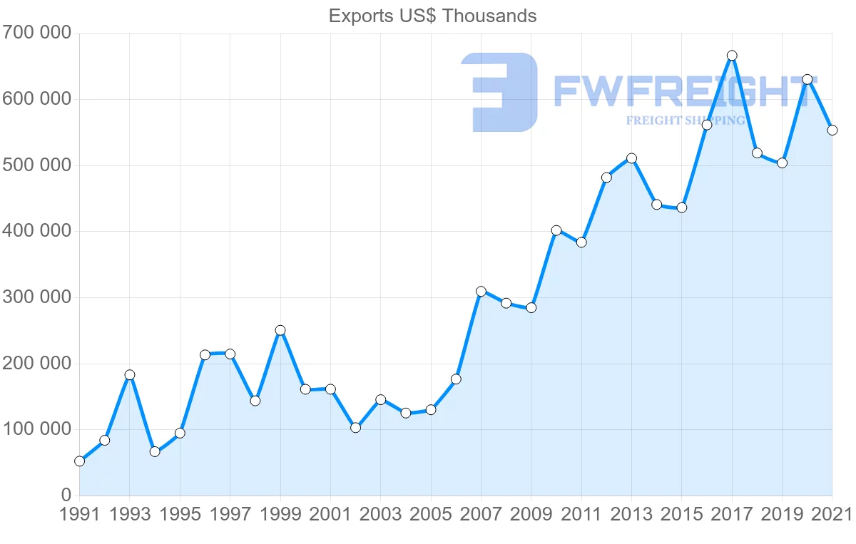 Shipping company from Switzerland to Oman