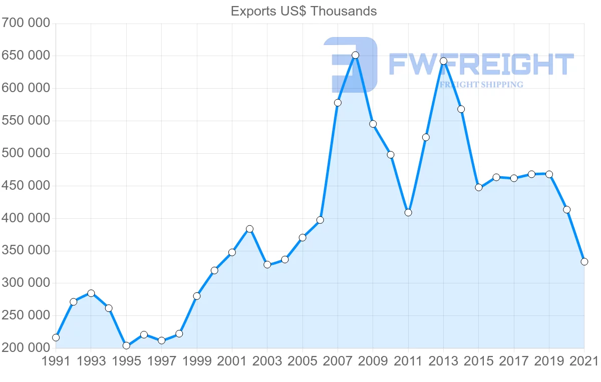 Shipping company from Switzerland to Panama