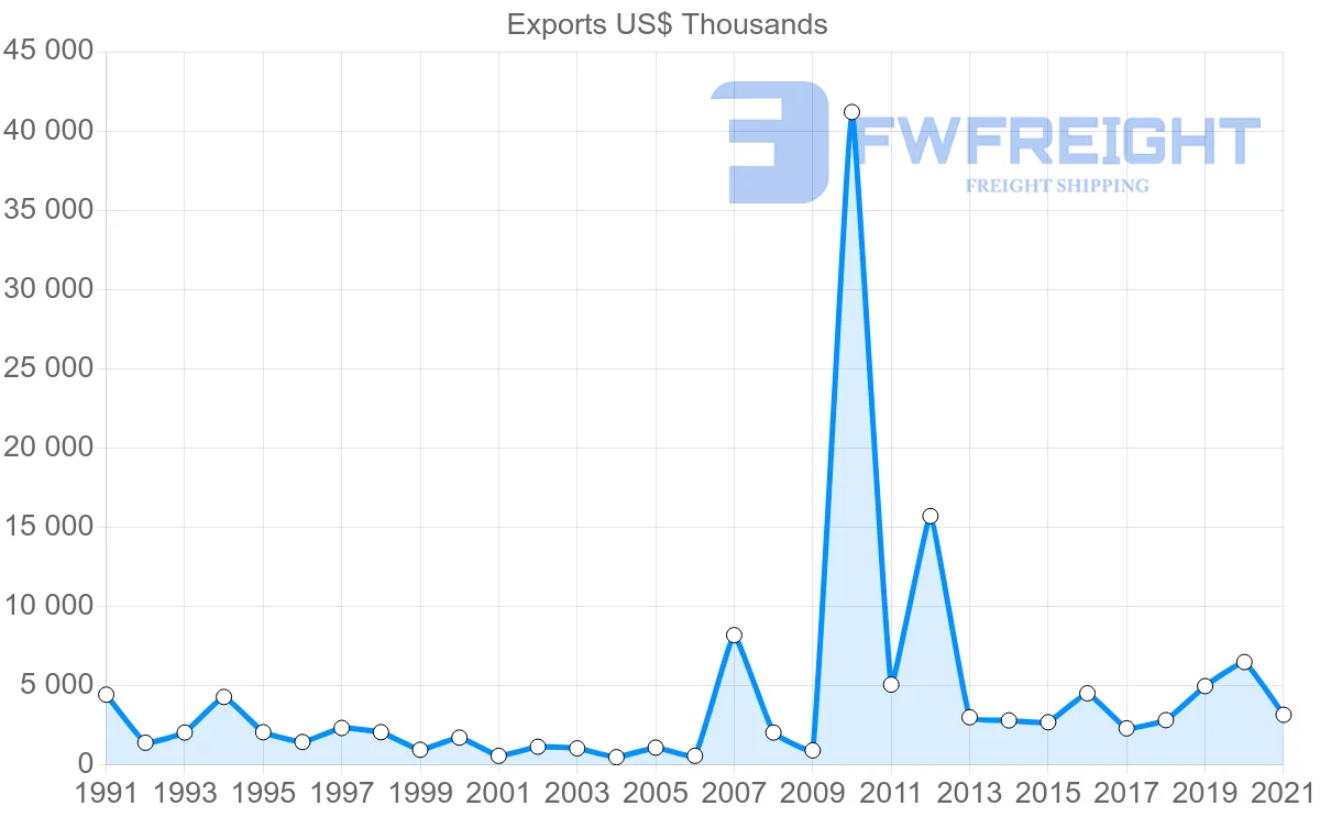 Shipping company from Switzerland to Papua New Guinea
