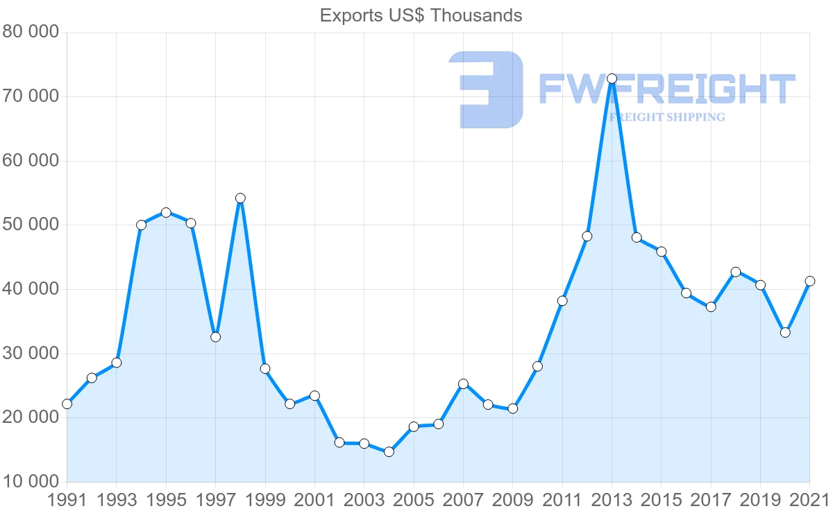 Shipping company from Switzerland to Paraguay