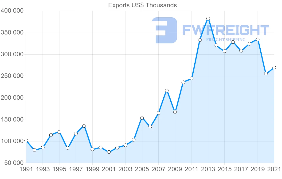 Shipping company from Switzerland to Peru
