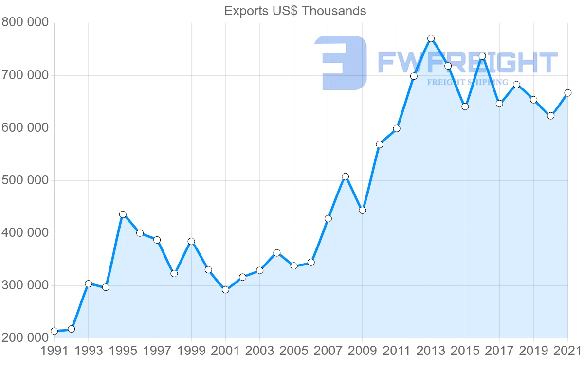Shipping company from Switzerland to Philippines