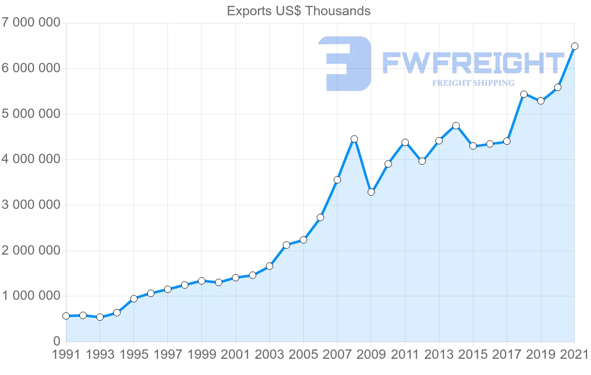 Shipping company from Switzerland to Poland