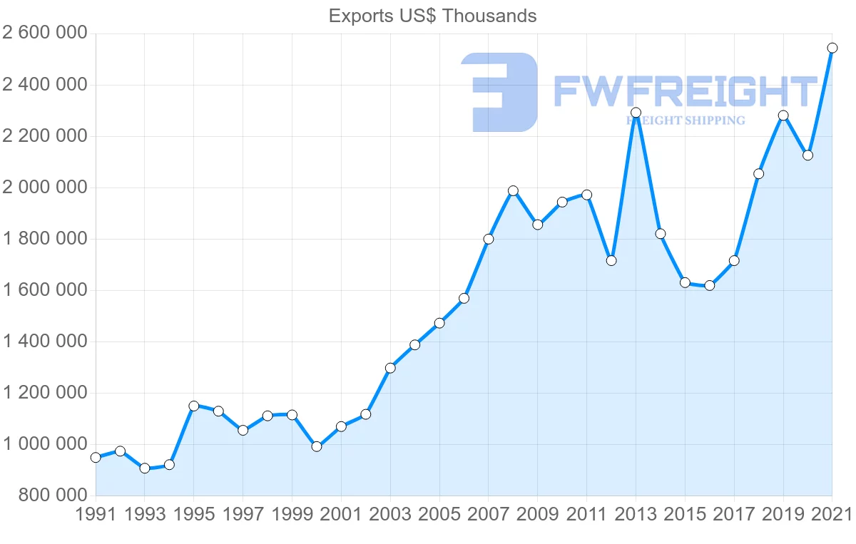 Shipping company from Switzerland to Portugal