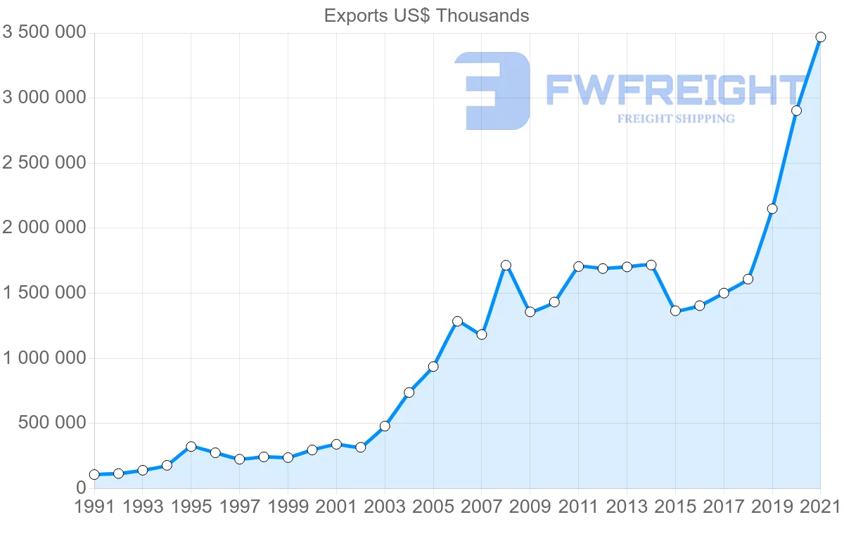 Shipping company from Switzerland to Romania