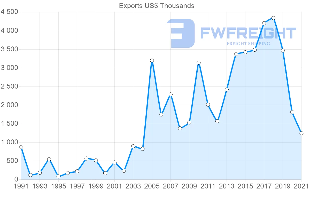 Shipping company from Switzerland to Saint Kitts and Nevis