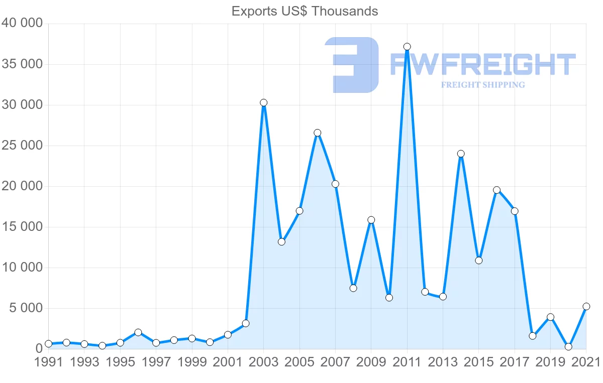 Shipping company from Switzerland to Saint Vincent and the Grenadines