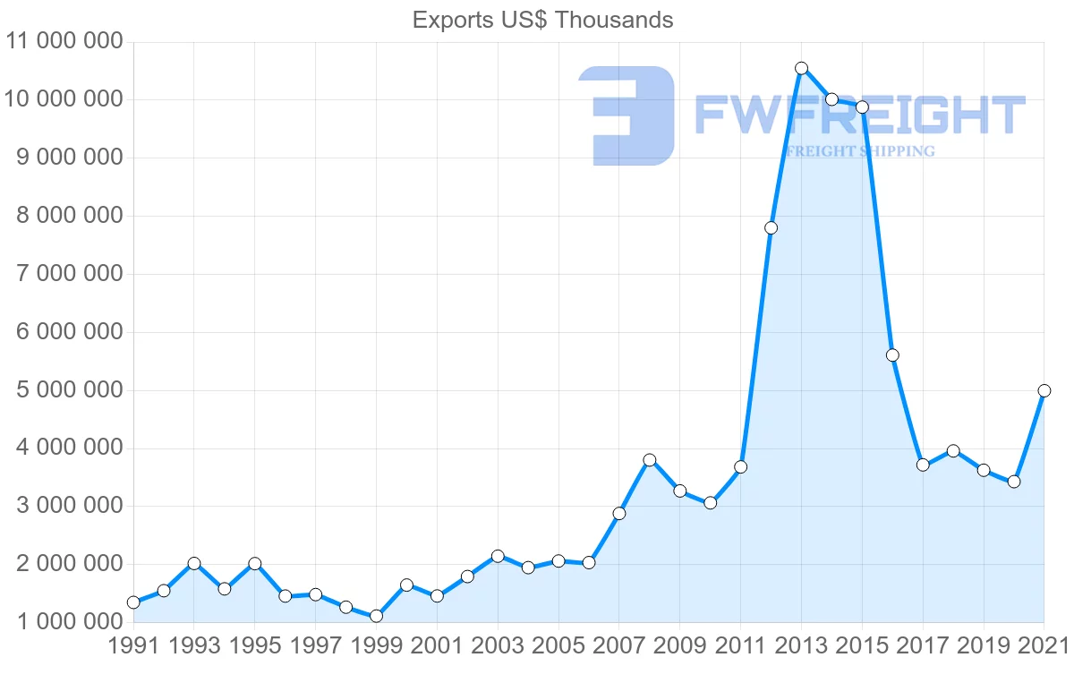 Shipping company from Switzerland to Saudi Arabia