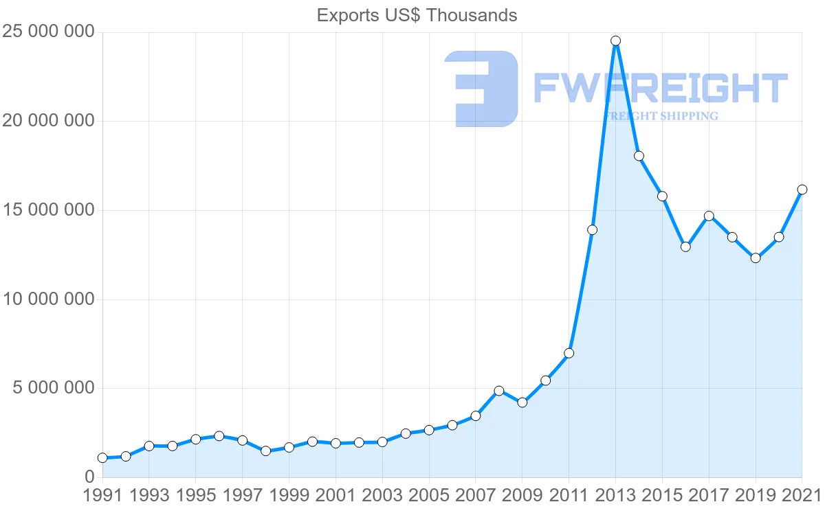 Shipping company from Switzerland to Singapore